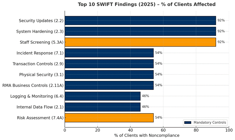SWIFT CSP 2025 Findings