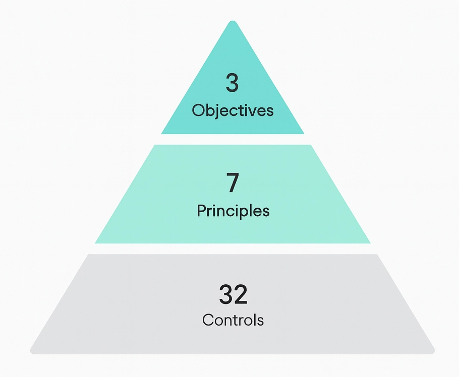 SWIFT CSCF Customer Security Controls Framework